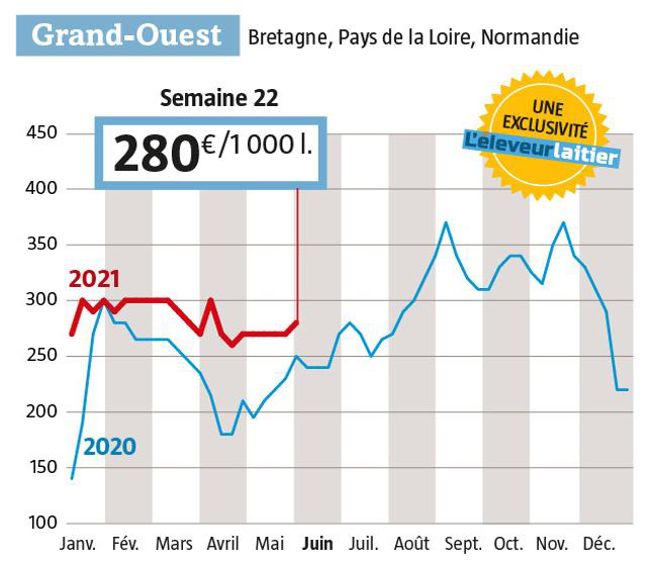 Semaine 22 le prix du lait  Spot a pris 10 euros de hausse à 280 € départ Ouest  du fait du regain d’intérêt sur la matière grasse. (Source: l’Observatoire de l’Éleveur laitier. www.eleveur-laitier.fr)